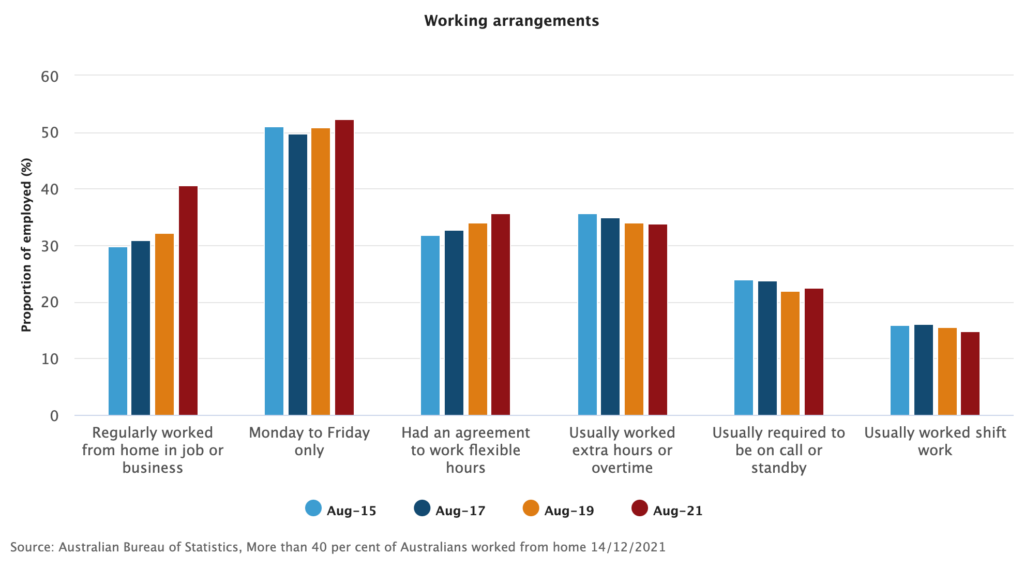 Working Arrangements Statistics Across Australia Post-Covid