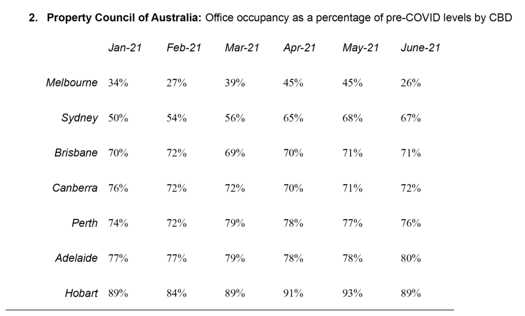Major Firms Seek Shared Local Offices As Victoria’s Lockdown Lifts 2 Screen Shot 2021 09 20 At 9.54.09 Am